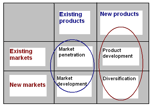 Ansoff’s model for HK fast food industry