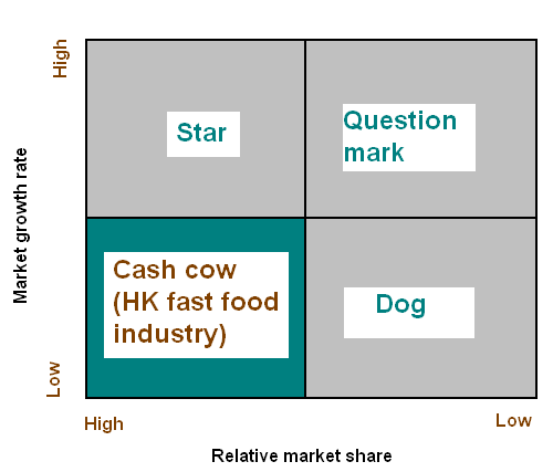 BCG matrix for HK fast food chain