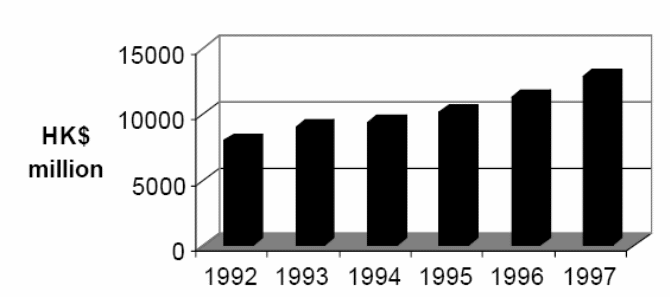 Industry earnings