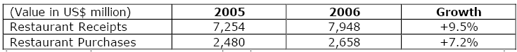 Comparative receipts and purchases value of HK fast food sector