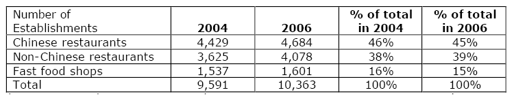 Composition of HK fast food establishments