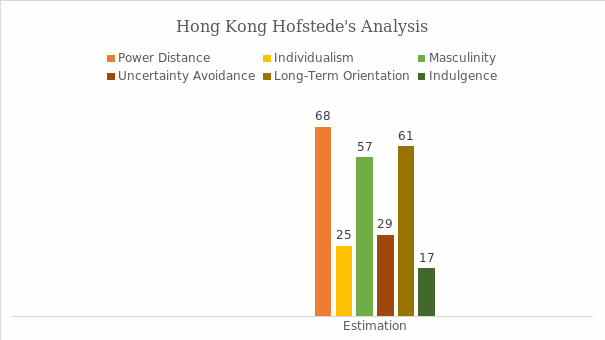 Hong Kong’s Hofstede Analysis