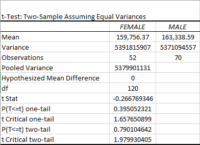 Two-sample T-Test Results