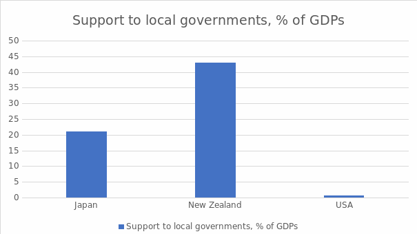 Monetary Support to Local Governments