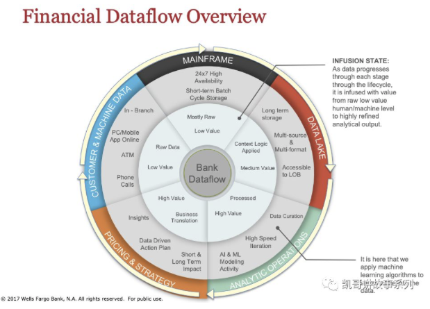 Well Fargo financial dataflow overview 