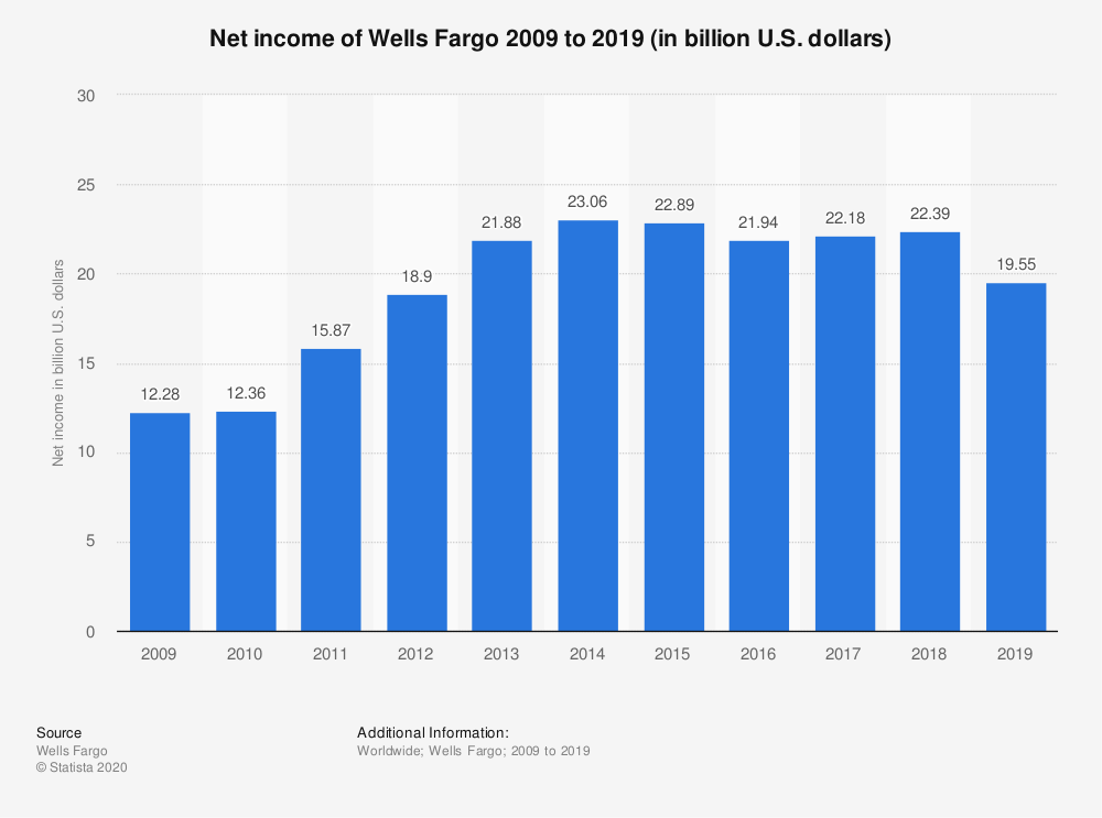 Wells Fargo’s net income from 2009 to 2019 