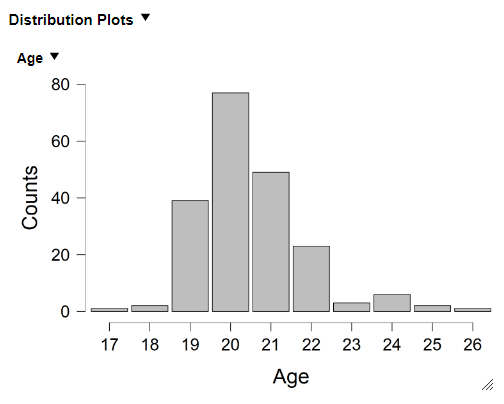 Distribution of age. 