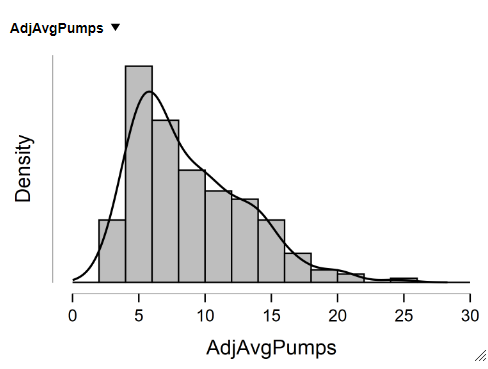 Distribution of AdjAvgPumps.