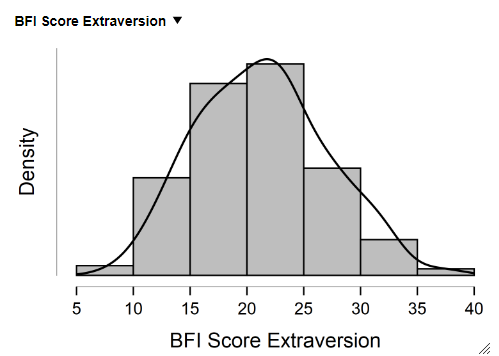 Distribution of BFI Score Extraversion.