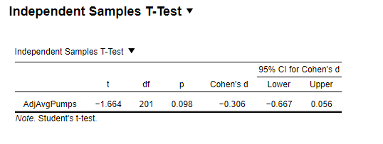 Independent sample t-test for AdjAvgPumps with Gender as a splitter 