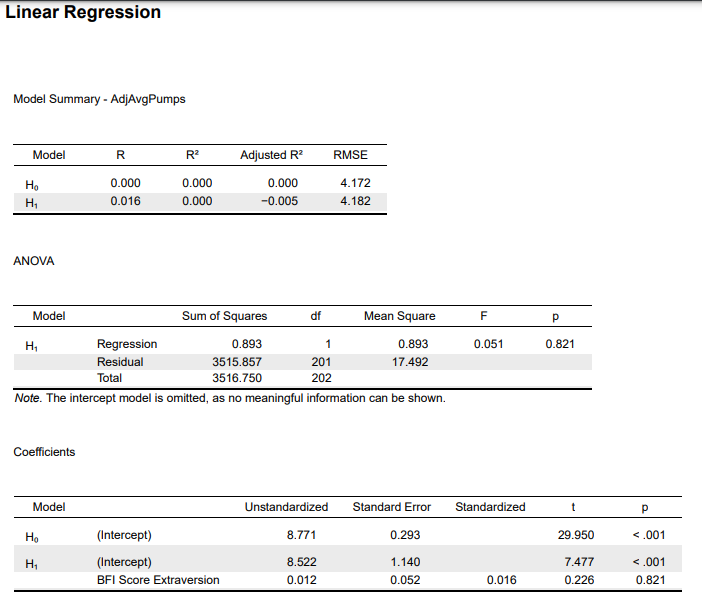 Linear regression Analysis between AdjAvgPumps and BFI Score Extraversion 