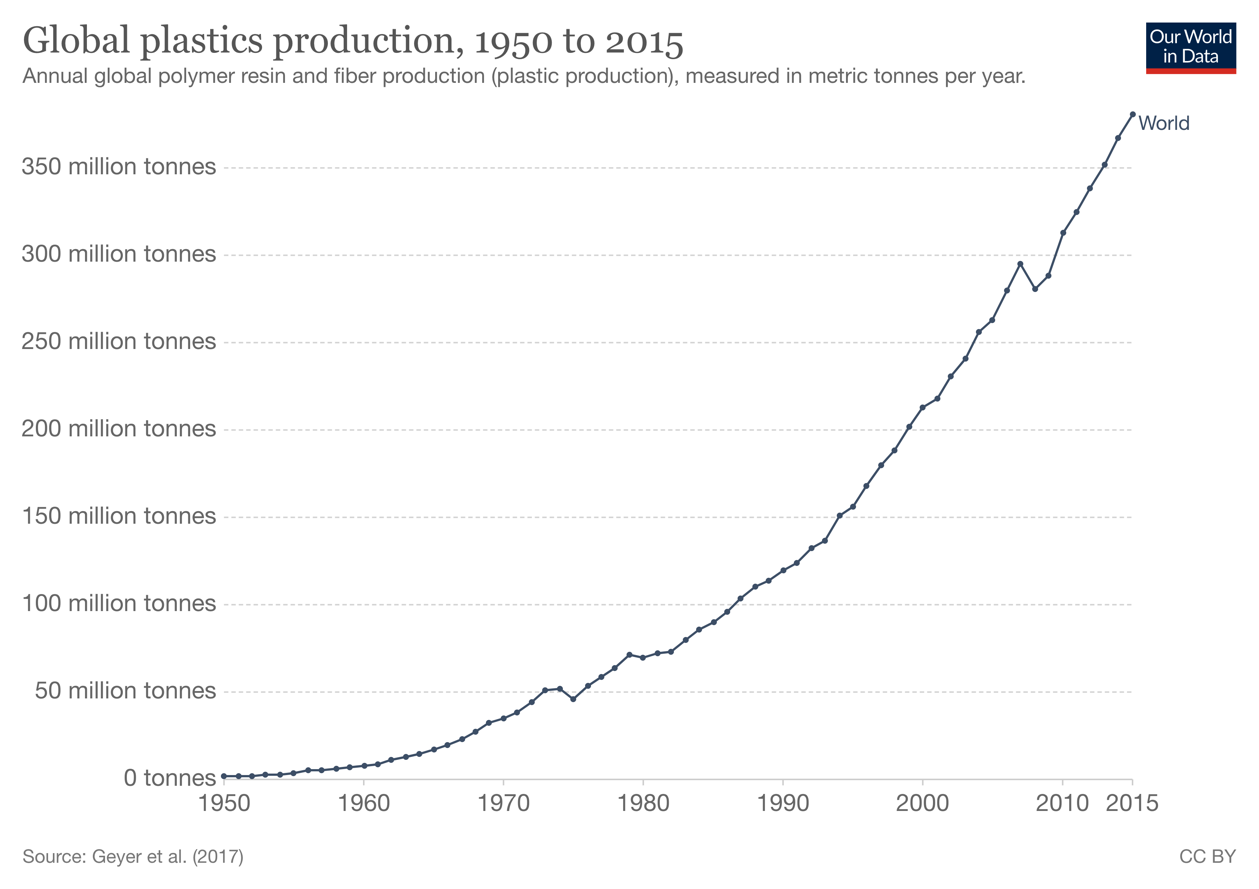 Global Plastic Production, 1950 to 2015
