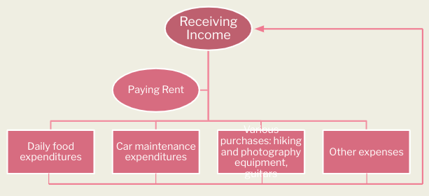 As-Is Spending Flow Diagram