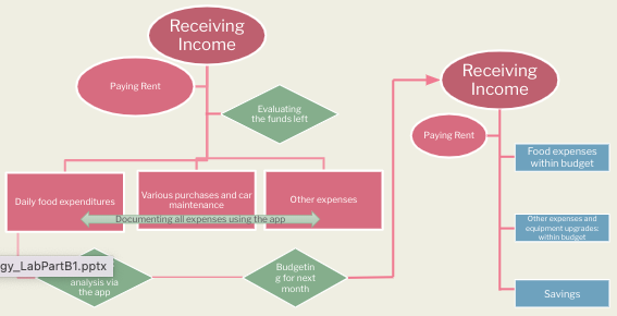 To-be Spending and Budgeting Flow Diagram