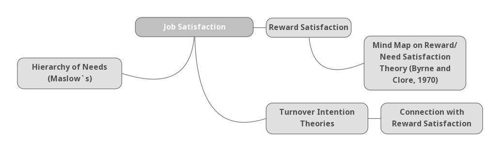 Framework of Job Satisfaction Components Research