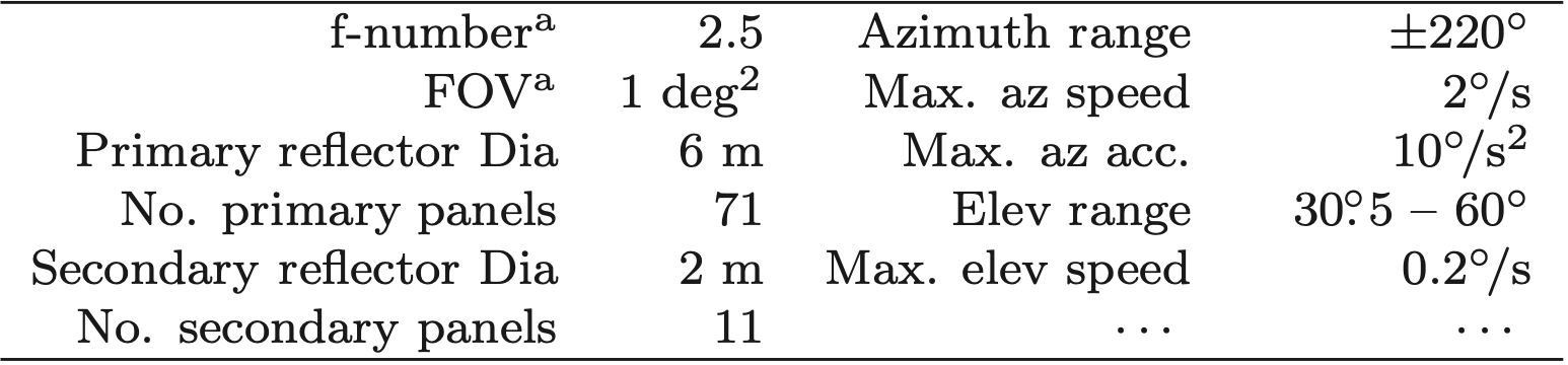 Optical characteristics of the ACT telescope