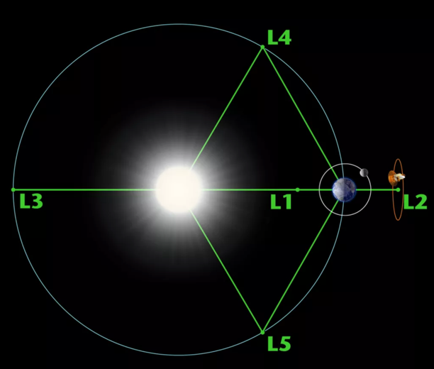  Location of Lagrange points in the Sun-Earth system