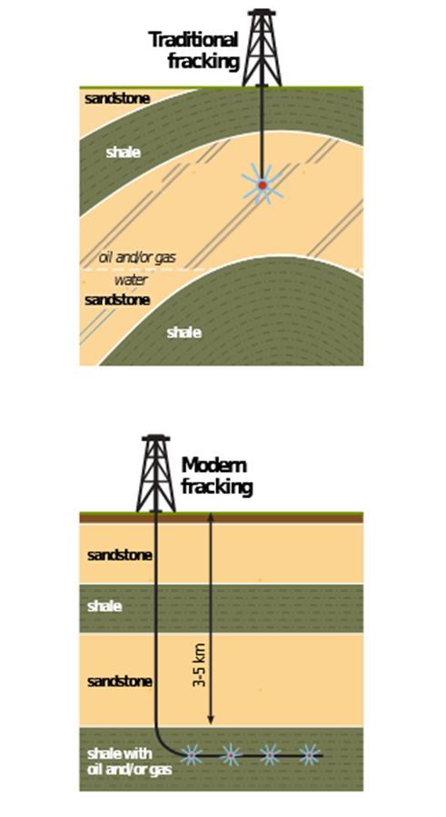 Traditional and modern fracking