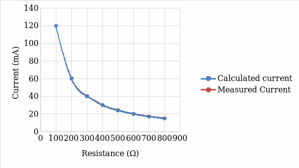 Graph of current vs. resistance