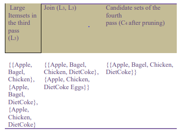 Steps of finding candidate sets using the Apriori algorithm