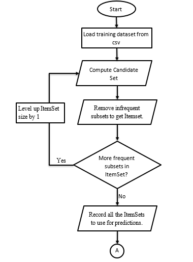 Flowchart of Proposed System – Training.