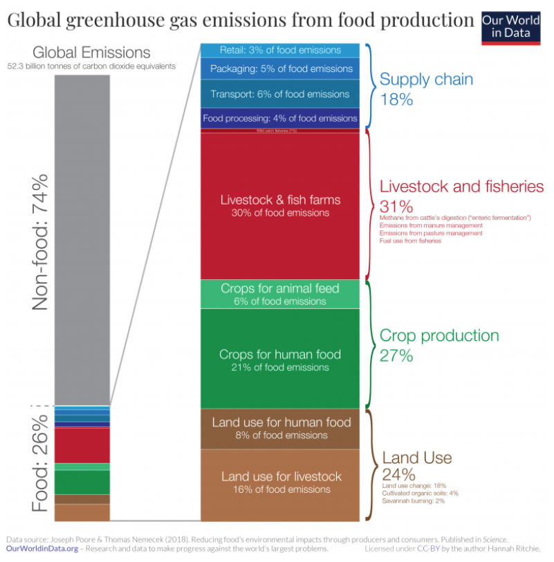 Global greenhouse gas emissions from food production