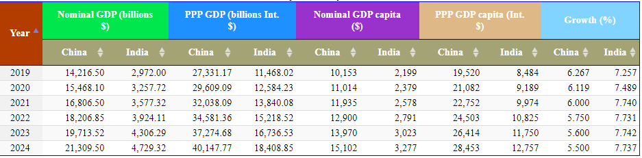 Economic comparison between India and China