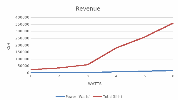 Revenue generated from solar.
