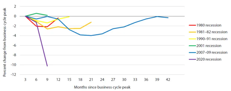 Percent Change in GDP Relative to Business Cycle Peak