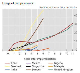 Usage of fast payments in different countries (Carstens, 2019).