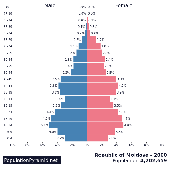 Population Pyramid of Moldova in the year 2000