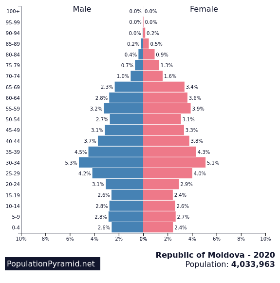 Population Pyramid of Moldova in the year 2020