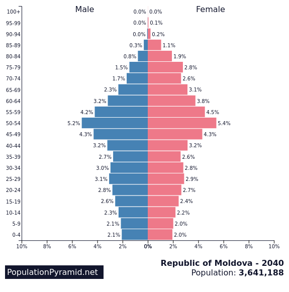 Population Pyramid of Moldova in the year 2040