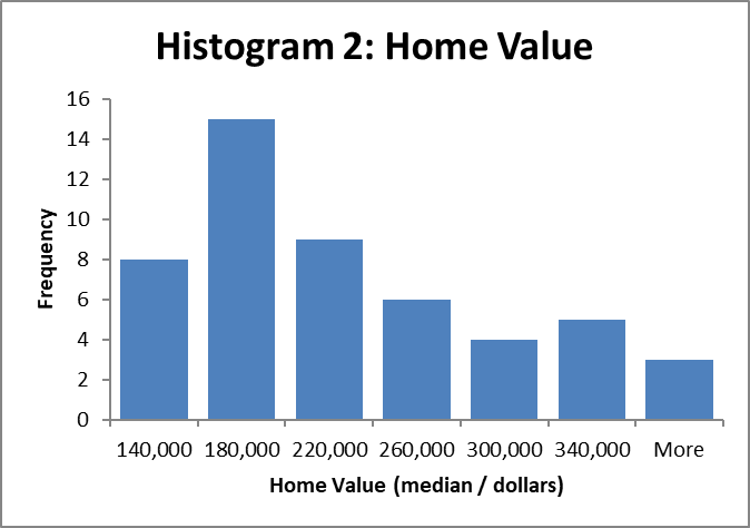 Histogram for Home Value