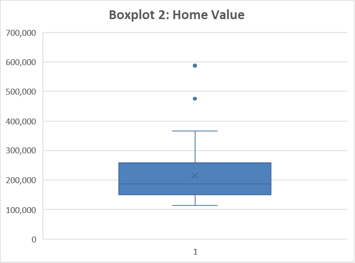 Boxplot for Home Value