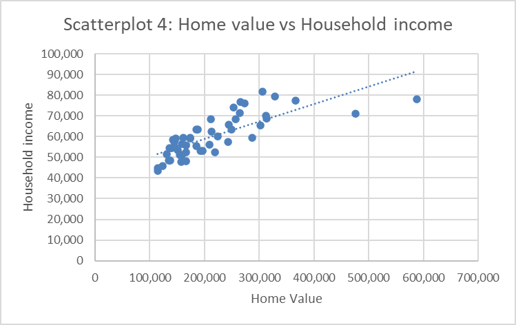 Scatterplot of Home Value against HH Inc