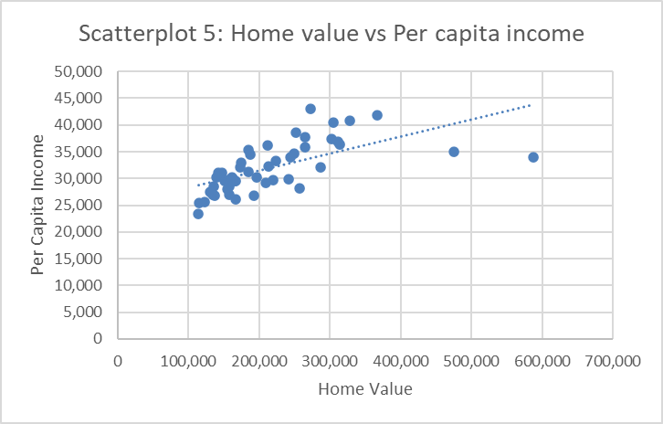Scatterplot of Home Value against Per Cap Inc