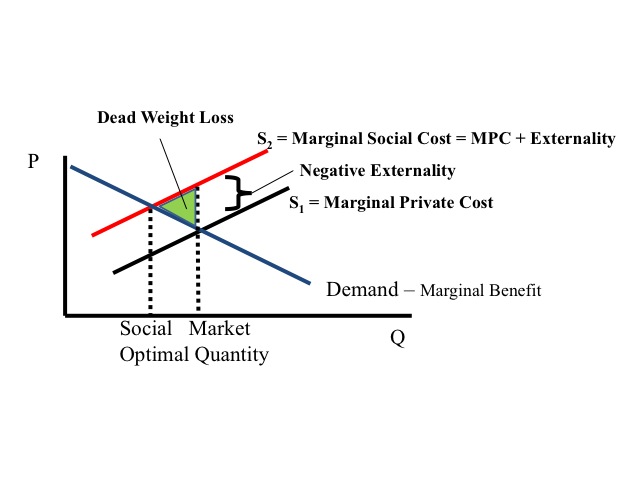 Supply and demand chart showing negative externality and market failure (Brigham Young University, 2021).