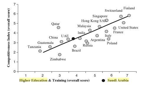 Higher Education and Training and Competitiveness Index.