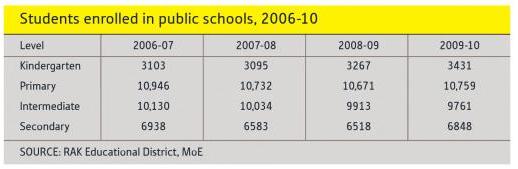 Student Enrolment in RAK from 2006-2010.