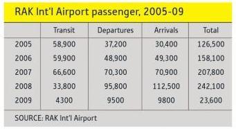 Arrivals at RAK International Airport 2005-2009.