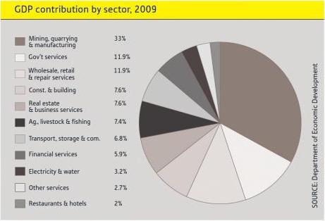 GDP Contribution by sector.