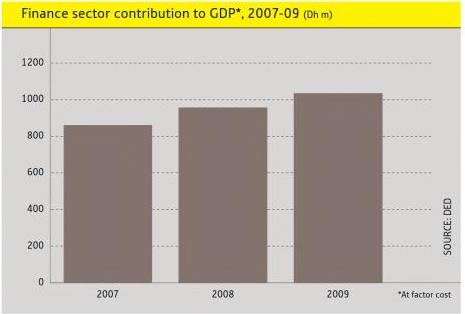 Finance Sector contribution to GDP 2007-2009.