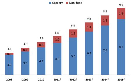 Projected growth of online grocery shopping in the UK 