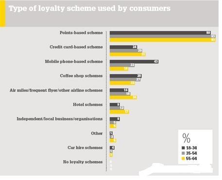 Different Types of Loyalty Schemes 