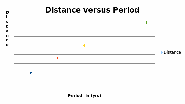 Distance versus Period