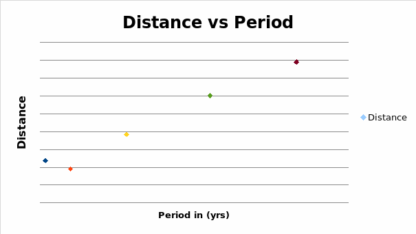 Distance versus Period