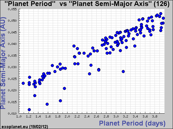 Planet Period