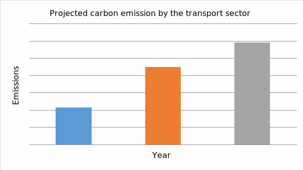 Projected carbon emission
