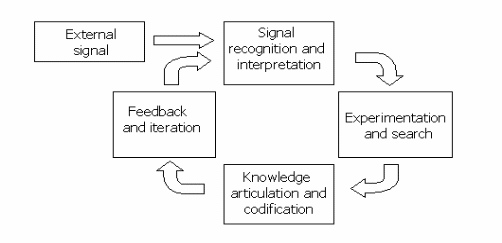 Schematic of learning cycle